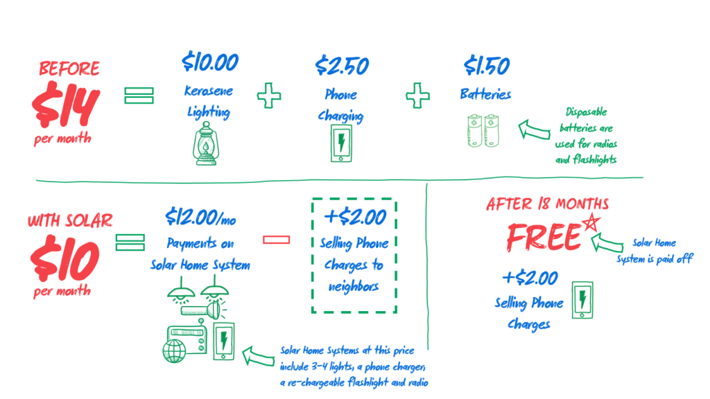 Can solar lighting really be cheaper than kerosene?