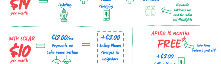 Can solar lighting really be cheaper than kerosene?