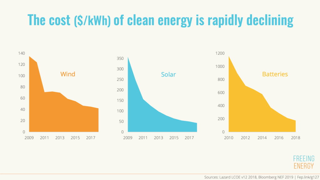 Five trends that will lead to the end of fossil fuels