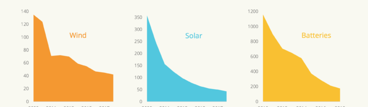 Five trends that will lead to the end of fossil fuels