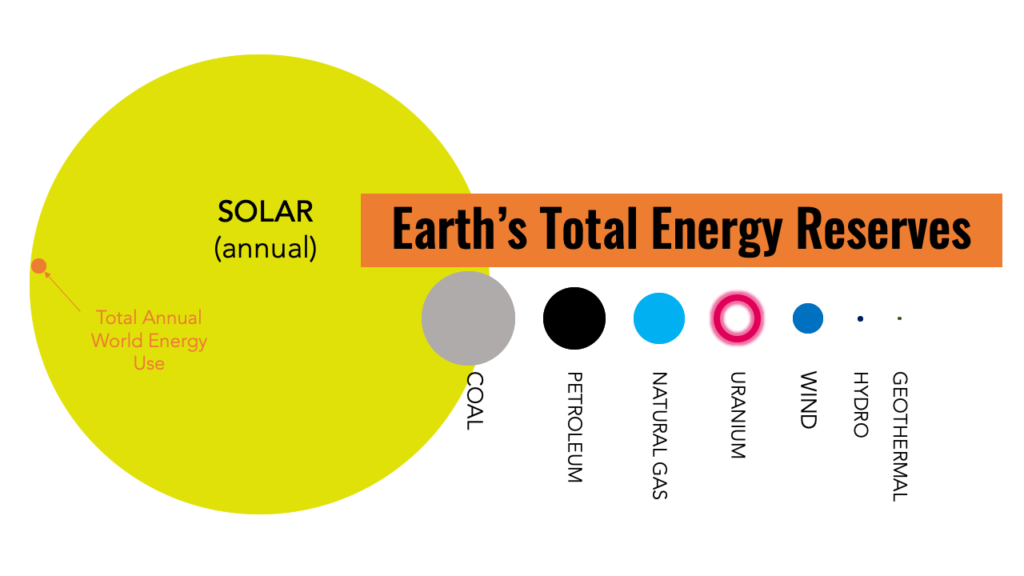 The earth gets more solar energy in one hour than the entire world uses in a year