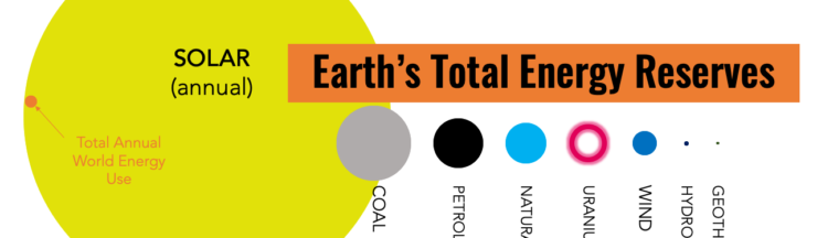 The earth gets more solar energy in one hour than the entire world uses in a year