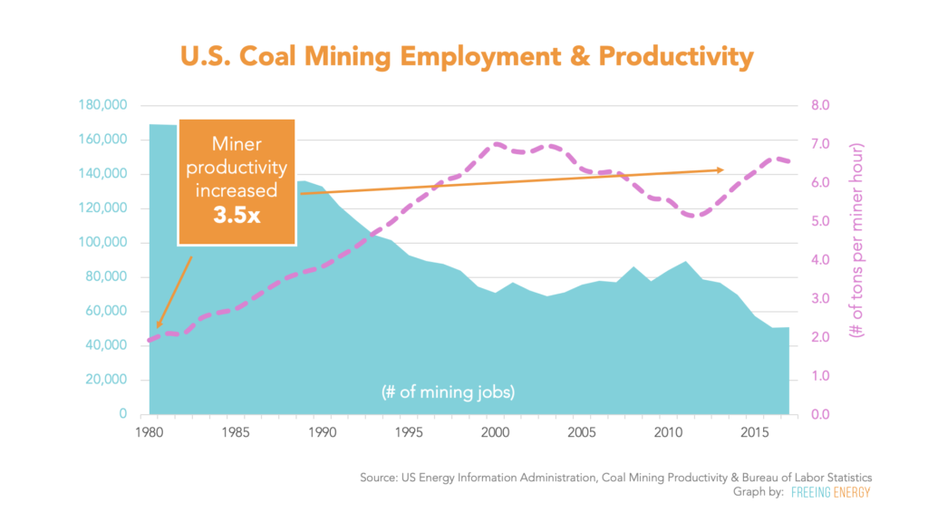 100,000 coal jobs have disappeared since 1980. Where did they go?