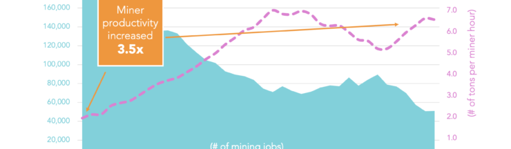 100,000 coal jobs have disappeared since 1980. Where did they go?