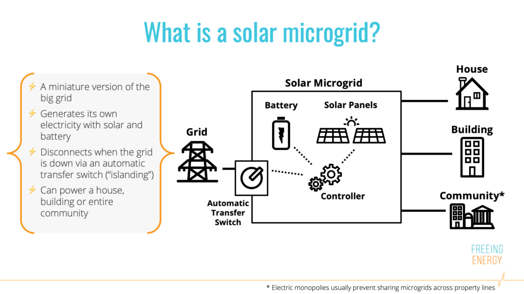 a diagram showing how solar micorgrids work entitled What is a solar microgrid