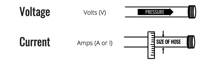Understanding the basics of electricity by thinking of it as water