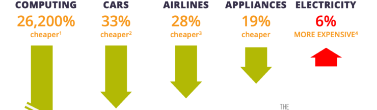 Technology makes things cheaper… except for the grid