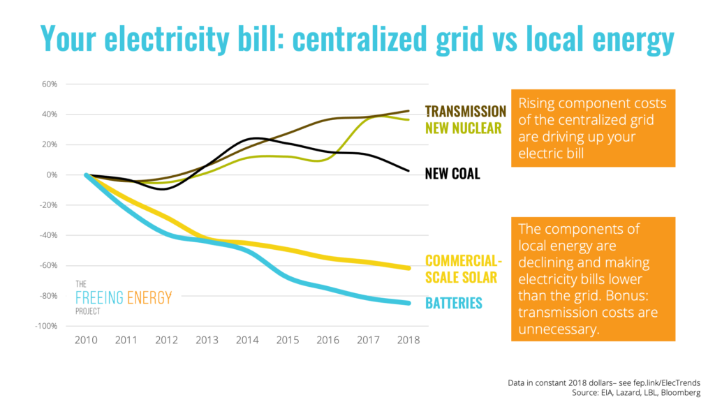 A decade of trends points to local solar + battery becoming the cheapest source of electricity