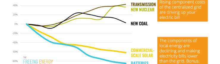 A decade of trends points to local solar + battery becoming the cheapest source of electricity