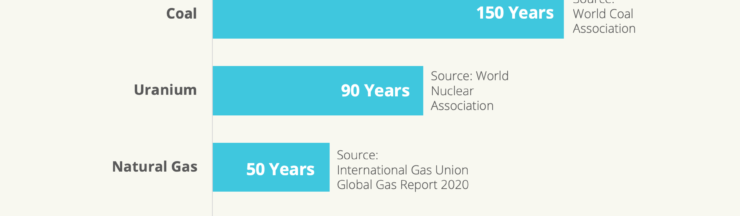 If we used this much fossil fuel in Edison’s time, we’d have already run out