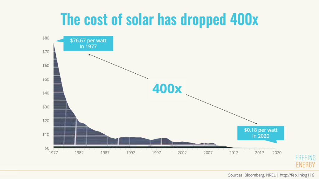 Why does the cost of renewable energy continue to get cheaper?