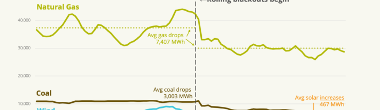 Natural gas was the biggest contributor to the Texas grid outage of 2021