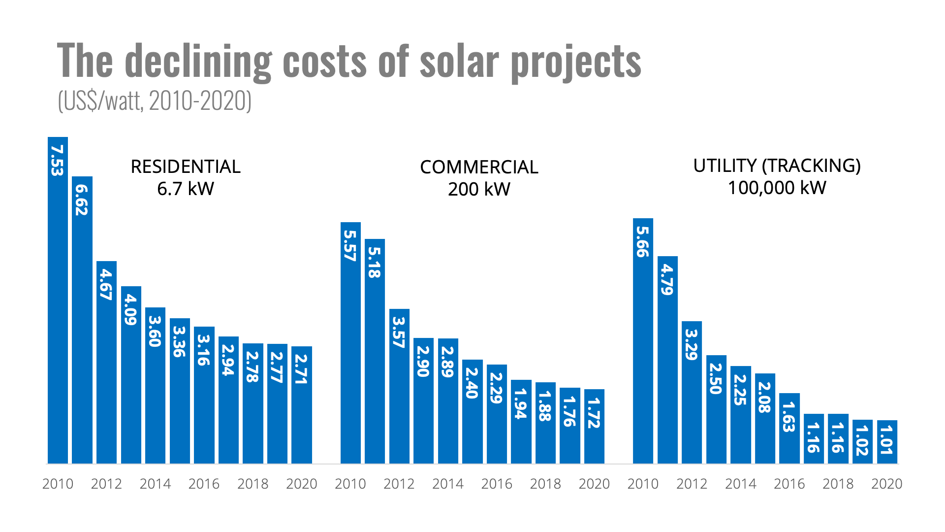 Declining cost of solar