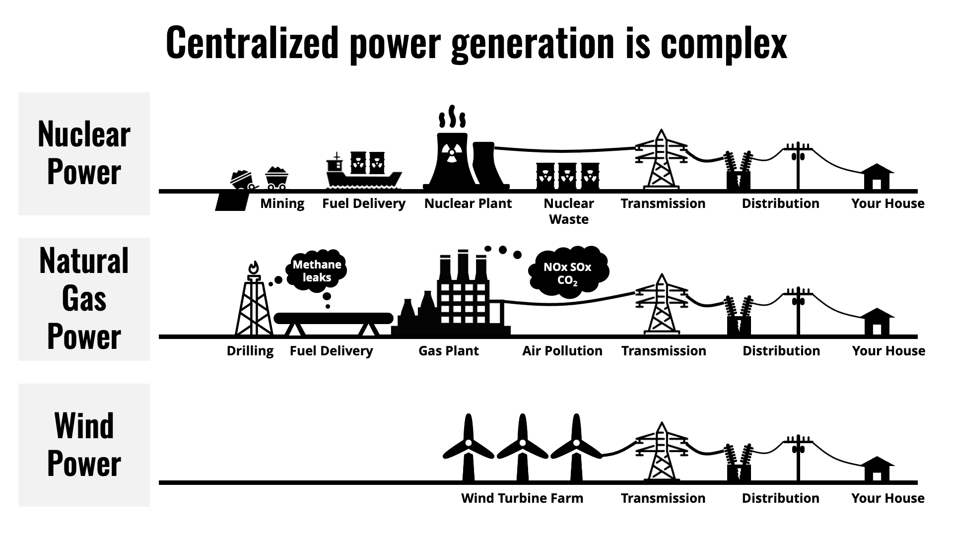 Centralized power is complex