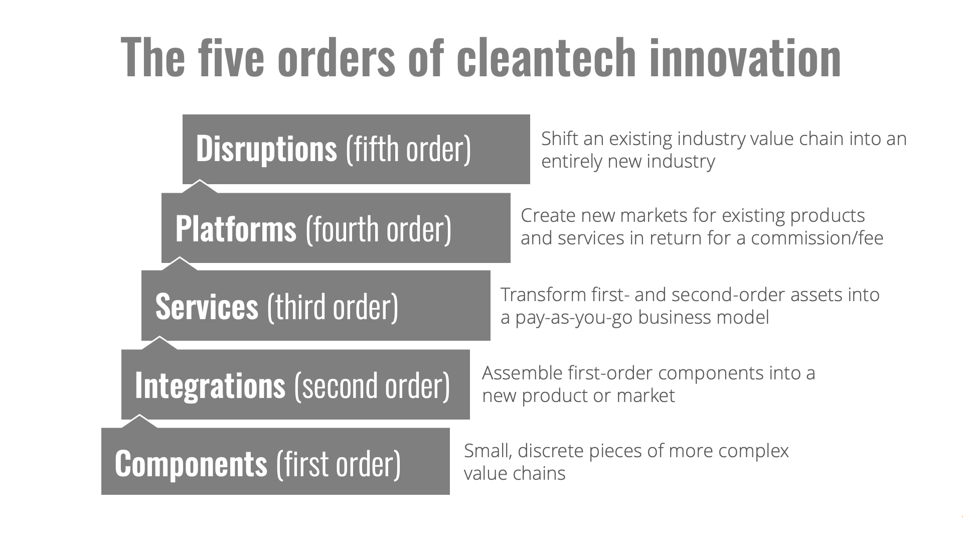 The Five Orders diagram