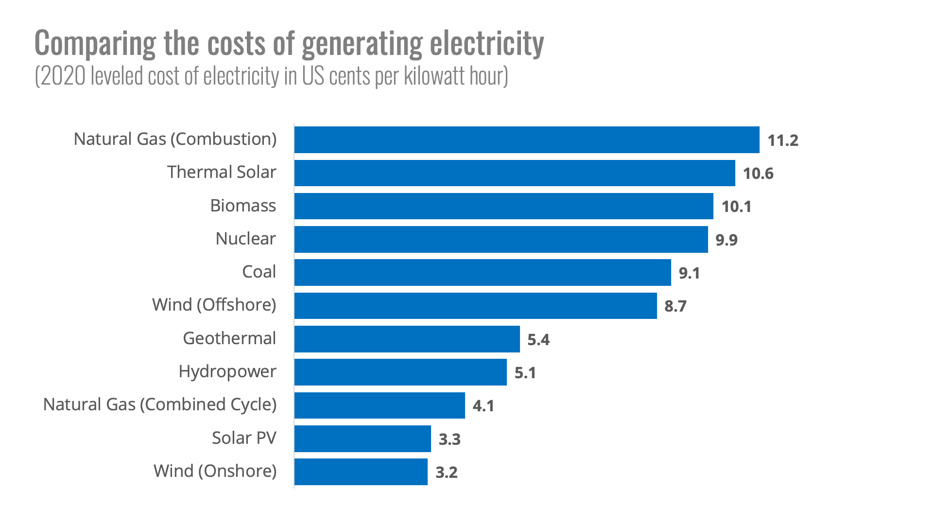 Cost of various power plants